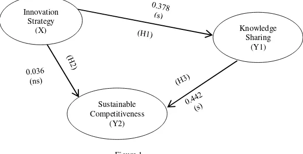 Figure 1 Knowledge sharing Mediation variable Testing line Diagram: The Influence of Innovation Strategy toward Sustainable Competitiveness 