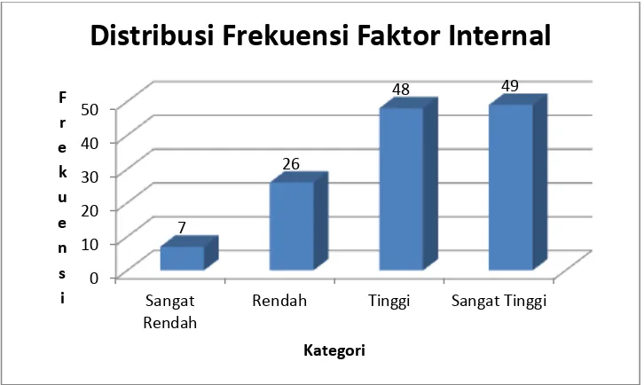 Tabel 7. Data Hasil Angket Faktor Internal 