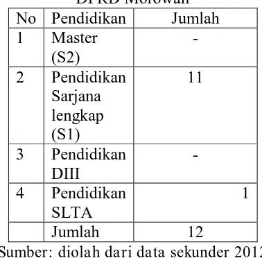 Tabel 4. Tingkat Pendidikan Anggota Badan Legislasi 