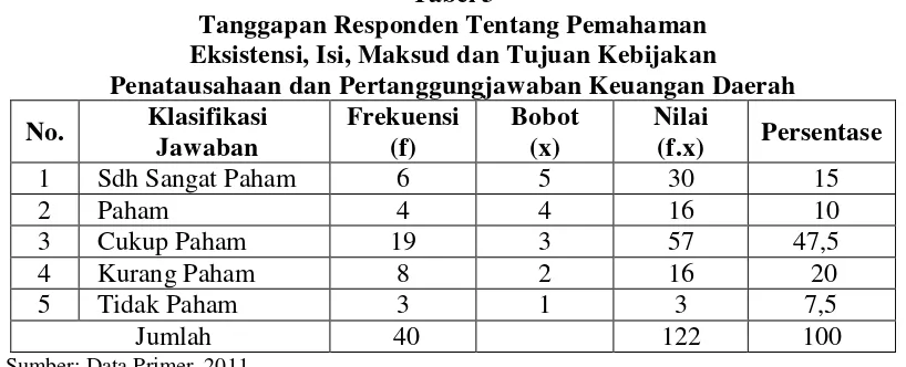 Tabel 3 Tanggapan Responden Tentang Pemahaman  