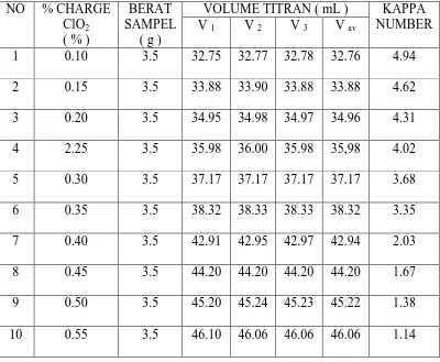 Tabel 4.2.  Data Analisa bilangan kappa  
