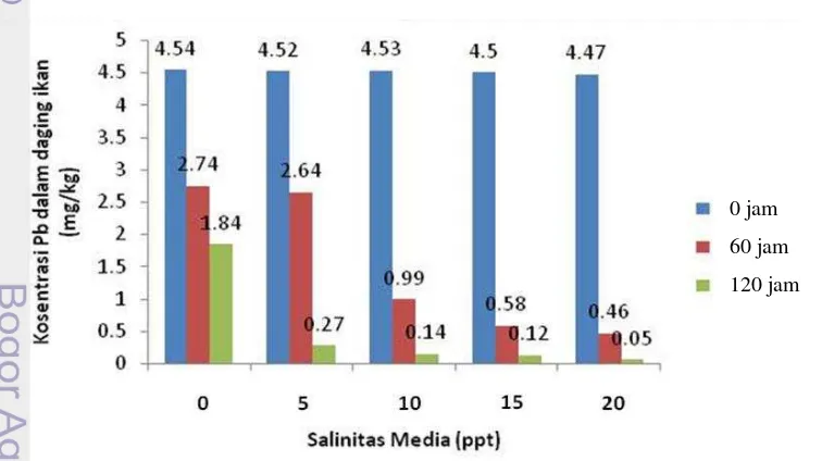 Gambar 3 Grafik konsentrasi  rata-rata logam berat Pb dalam daging ikan nila 