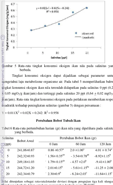 Gambar 5 Rata-rata tingkat konsumsi oksigen ikan nila pada salinitas yang 