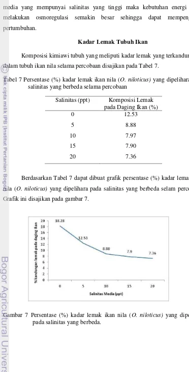 Tabel 7 Persentase (%) kadar lemak ikan nila (O. niloticus) yang dipelihara pada 