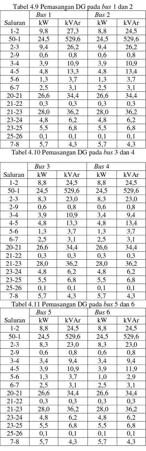 Tabel 4.9 Pemasangan DG pada bus 1 dan 2 BusBus
