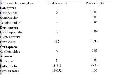 Tabel 1 Keragaman dan proporsi artropoda permukaan tanah pada pertanaman