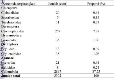 Tabel 2 Keragaman dan proporsi artropoda permukaan tanah pada pertanaman