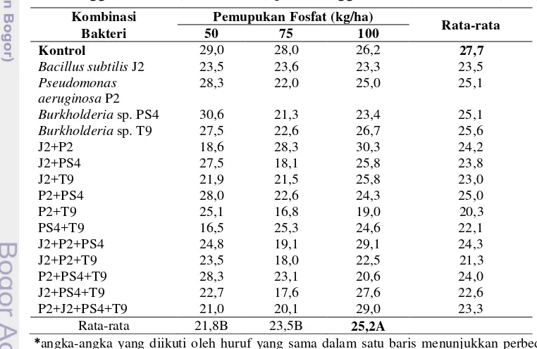 Tabel 7. Pengaruh pemberian isolat bakteri dan variasi dosis pupuk terhadap 