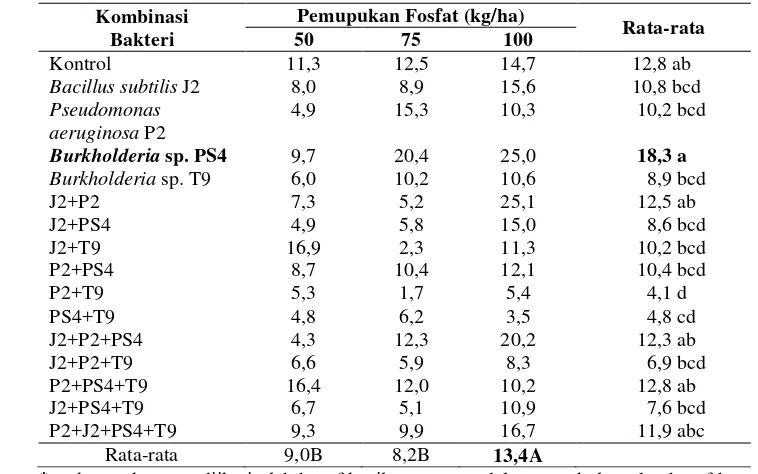 Tabel 9. Pengaruh pemberian isolat bakteri dan variasi dosis pupuk terhadap berat basah (gram/tanaman) pada minggu ke-5 setelah tanam (MST)
