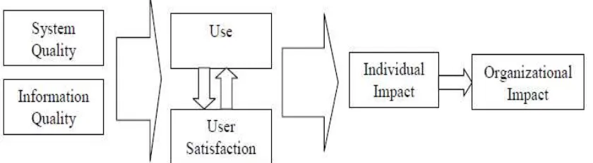 Gambar 2.2  Information System Success Model 