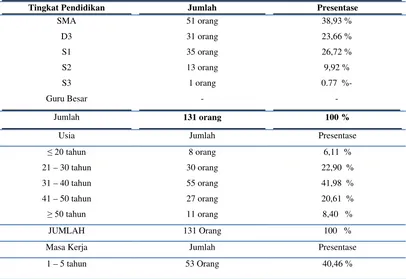 Tabel 5.1 Tingkat Pendidikan Responden 