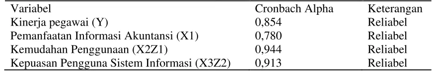 Tabel 5.3 Hasil Uji Reliabilitas 