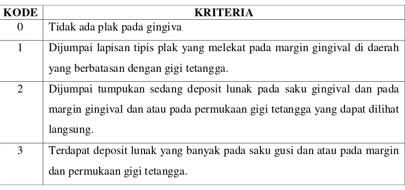 Tabel 1. Kriteria penilaian indeks plak Loe and Silness.14