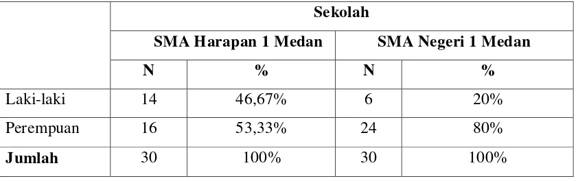 Tabel 4. Distribusi pengguna pesawat ortodonti cekat pada murid SMA Swasta   Harapan 1 dan SMA Negeri 1 Medan 