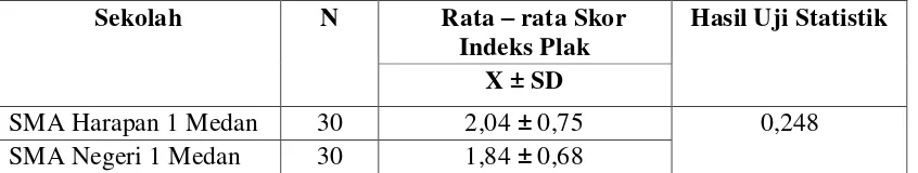 Tabel 5. Rata – rata skor indeks plak pengguna pesawat ortodonti cekat pada murid SMA Swasta Harapan 1 dan SMA Negeri 1 Medan 