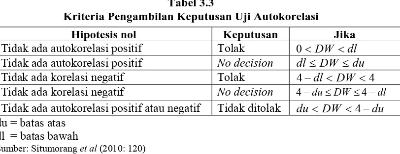Tabel 3.3 Kriteria Pengambilan Keputusan Uji Autokorelasi 