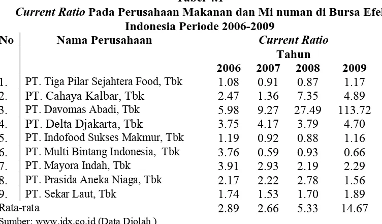 Tabel 4.1  Pada Perusahaan Makanan dan Mi numan di Bursa Efek 