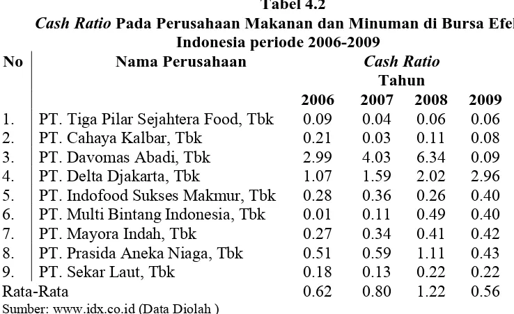 Tabel 4.2  Pada Perusahaan Makanan dan Minuman di Bursa Efek   