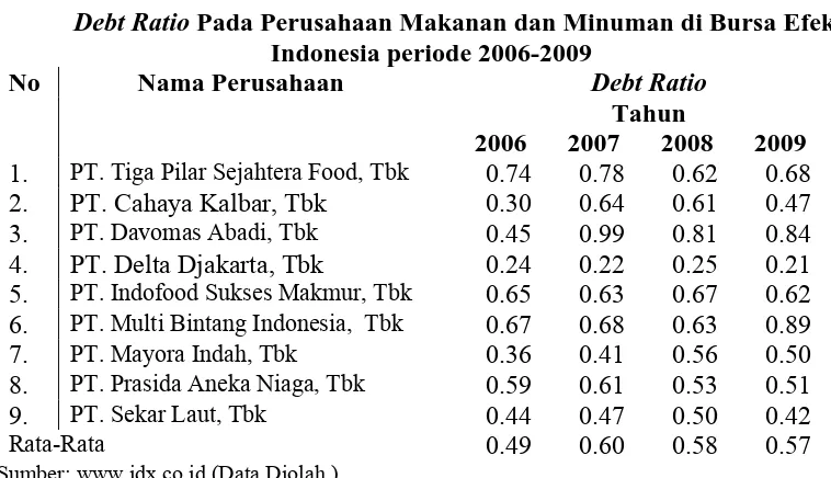 Tabel 4.3  Pada Perusahaan Makanan dan Minuman di Bursa Efek 