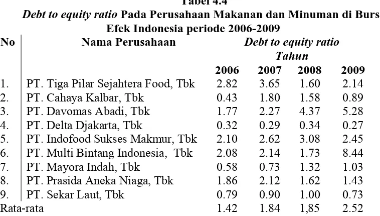 Tabel 4.4  Pada Perusahaan Makanan dan Minuman di Bursa 