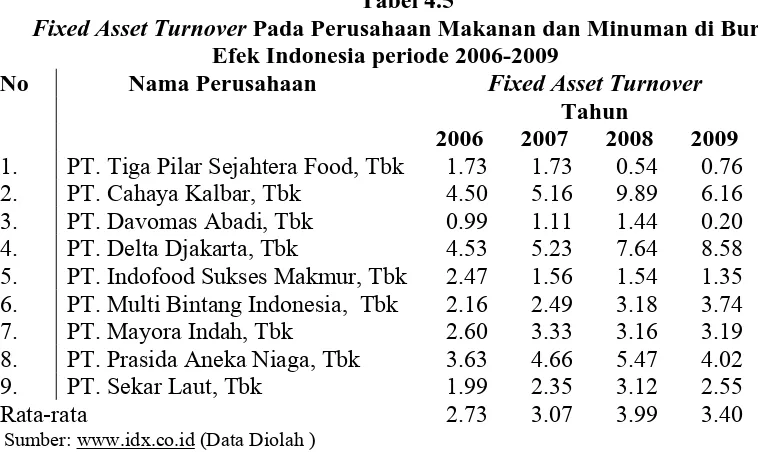 Tabel 4.5  Pada Perusahaan Makanan dan Minuman di Bursa 