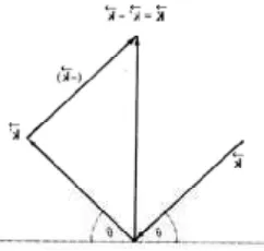 Gambar 2.13.   Persamaan Formulasi Bragg dan Von Laue  (Aschroft dan Mermin, 1976) 
