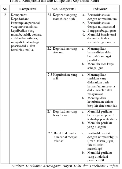 Tabel 2. Kompetensi dan Sub Kompetensi Kepribadian Guru 