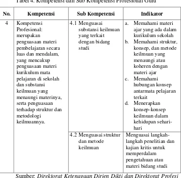 Tabel 4. Kompetensi dan Sub Kompetensi Profesional Guru 