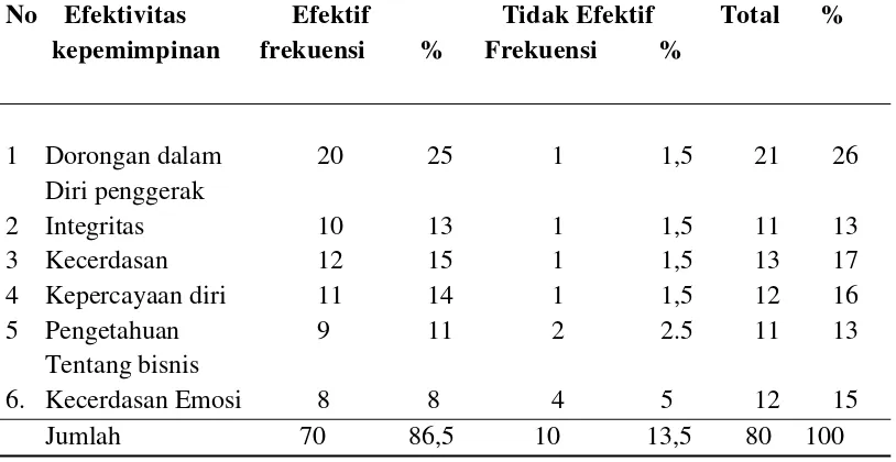 Tabel 5.2 Efektivitas Kepemimpinan Kepala Ruangan rawat inap berdasarkan sub 