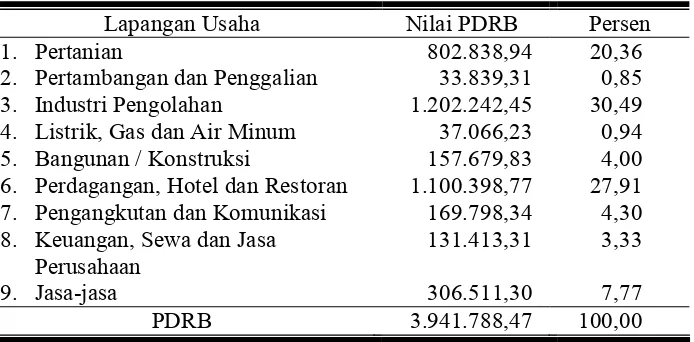 Tabel 1. Nilai Produk Domestik Regional Bruto (PDRB) Atas Dasar   Harga Konstan (ADHK) Tahun 2000 Kabupaten Sukoharjo Tahun 2005 (dalam jutaan rupiah) 