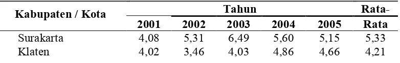 Tabel 2 Laju Pertumbuhan Ekonomi Karesidenan Surakarta Tahun 2001 -2005 