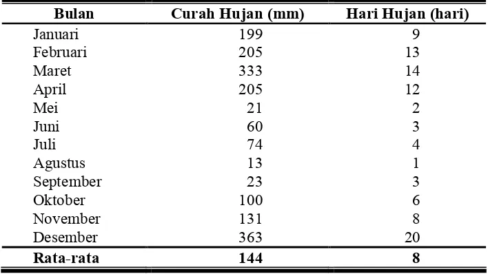 Tabel 5.  Rata-rata Banyaknya Curah Hujan dan Hari Hujan di Kabupaten   Sukoharjo Tahun 2005 