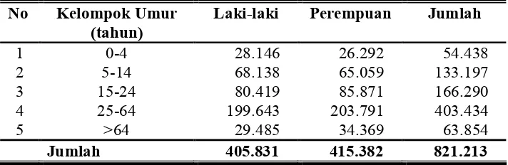 Tabel 7.     Jumlah Penduduk Menurut Kelompok Umur dan Jenis Kelamin  di Kabupaten Sukoharjo Tahun 2005 