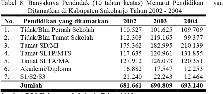 Tabel 9. Banyaknya Penduduk Usia 10 Tahun Keatas yang Bekerja Menurut Lapangan Usaha Utama Di Kabupaten Sukoharjo Tahun 2005 