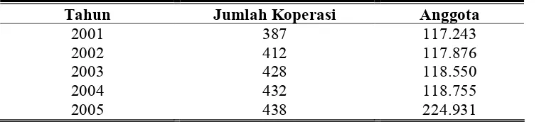 Tabel 10. Perkembangan Jumlah Koperasi dan Anggotanya Di Kabupaten Sukoharjo  