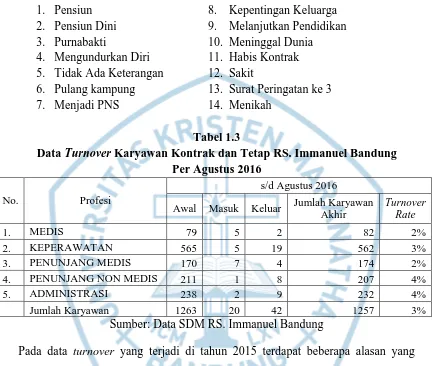 Tabel 1.3  Karyawan Kontrak dan Tetap RS. Immanuel Bandung 