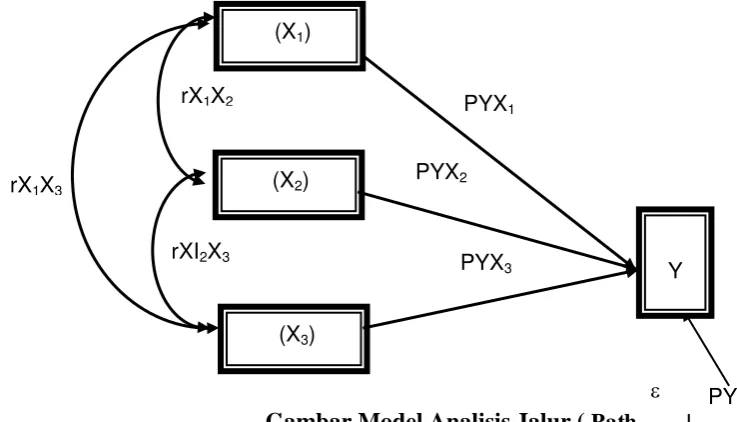 Gambar Model Analisis Jalur ( Path AnalysisPY.  ) 