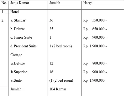 Tabel 2.1. Jenis, Jumlah dan Harga Kamar Pada Hotel Sinabung Brastagi   