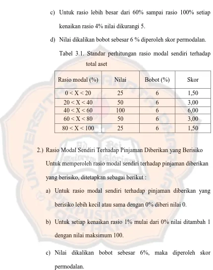 Tabel 3.1. Standar perhitungan rasio modal sendiri terhadap 