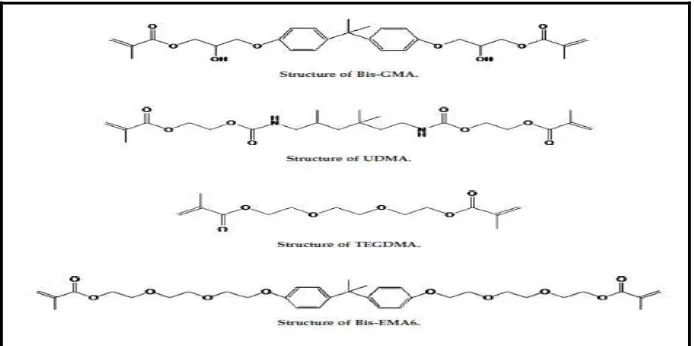 Gambar 1. Struktur kimia matriks organik resin komposit, (a) bis-GMA (b) TEGDMA, (c) UDMA, (d) bis-EMA27 