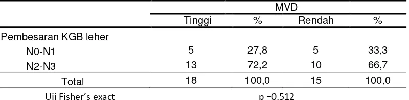 Tabel 4.5 Distribusi frekuensi ukuran tumor primer (T) berdasarkan MVD. 