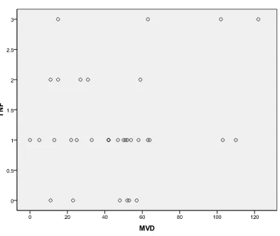 Tabel 4.7 Distribusi frekuensi stadium klinis berdasarkan MVD  