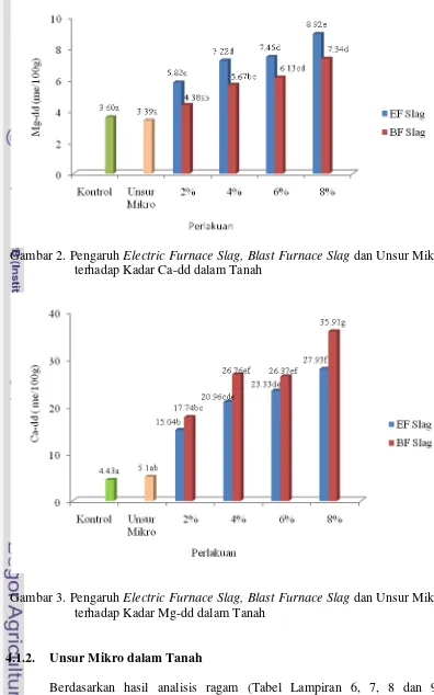 Effect Of Electrict Furnace Slag, Blast Furnace Slag, And Micro Element ...