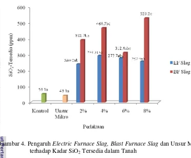 Effect Of Electrict Furnace Slag, Blast Furnace Slag, And Micro Element ...