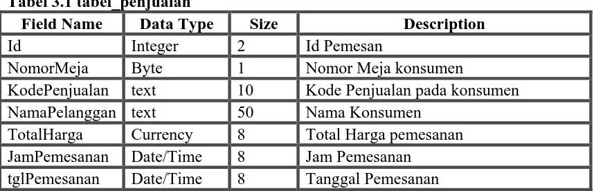 Tabel 3.1 tabel_penjualan Field Name Data Type 