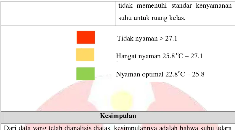 Tabel 4.3 Data pengukuran kelembapan udara di ruang kelas VIII-4 