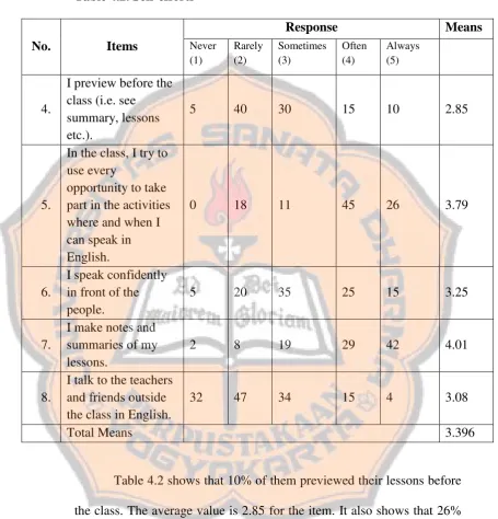 Table 4.2. Self-efforts 
