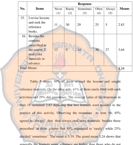 Table 5 shows 30% of them revised the lessons and sought 
