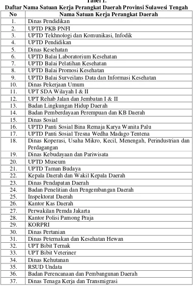 Tabel 1. Daftar Nama Satuan Kerja Perangkat Daerah Provinsi Sulawesi Tengah 