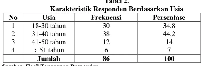 Tabel 2. Karakteristik Responden Berdasarkan Usia 